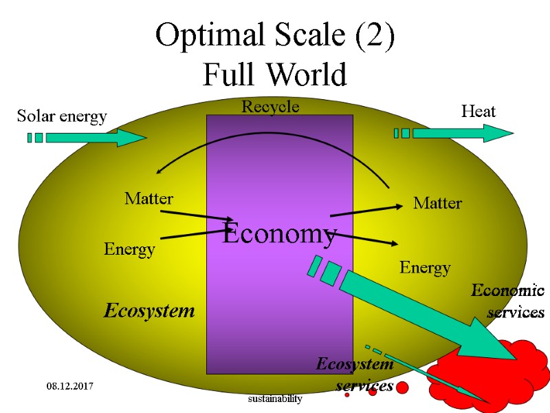 08.12.2017 Lecture 2. The road toward sustainability 10 Optimal Scale (2) Full World 